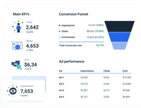 LinkedIn Ads Dashboard Template | Whatagraph