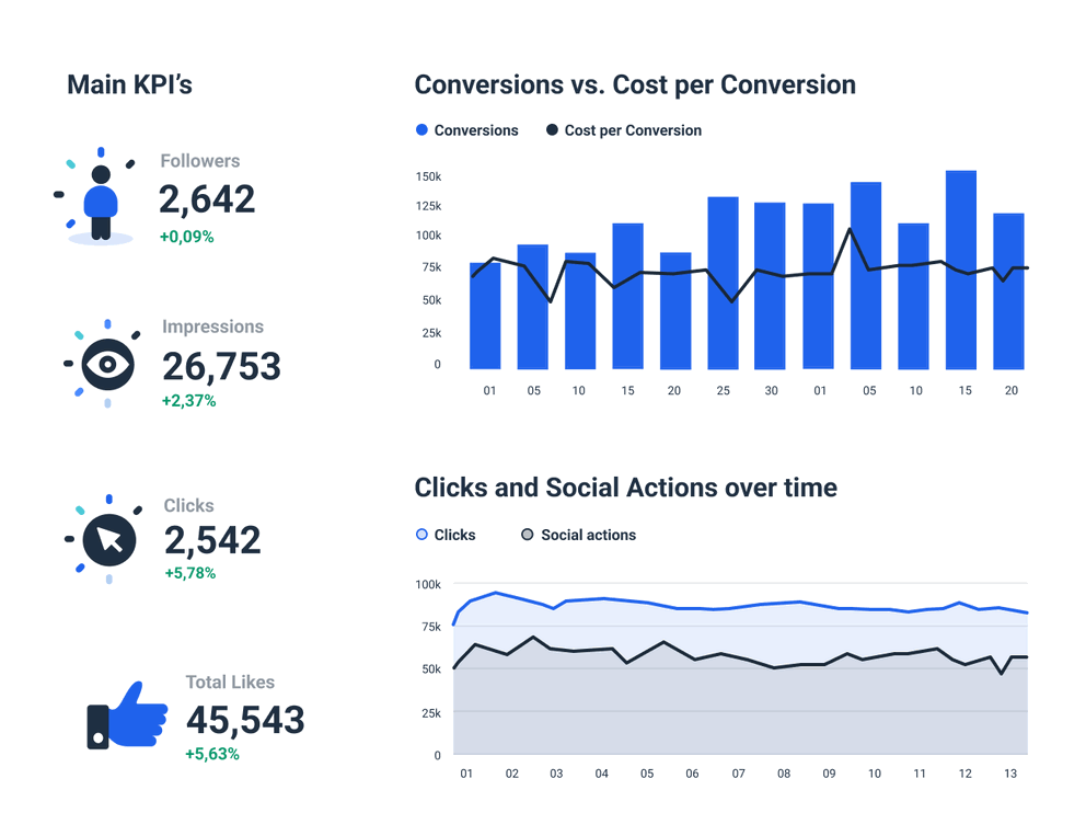 LinkedIn Analytics Dashboard Template to see your performance overview