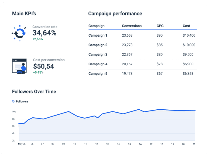 LinkedIn Analytics Dashboard Template Whatagraph