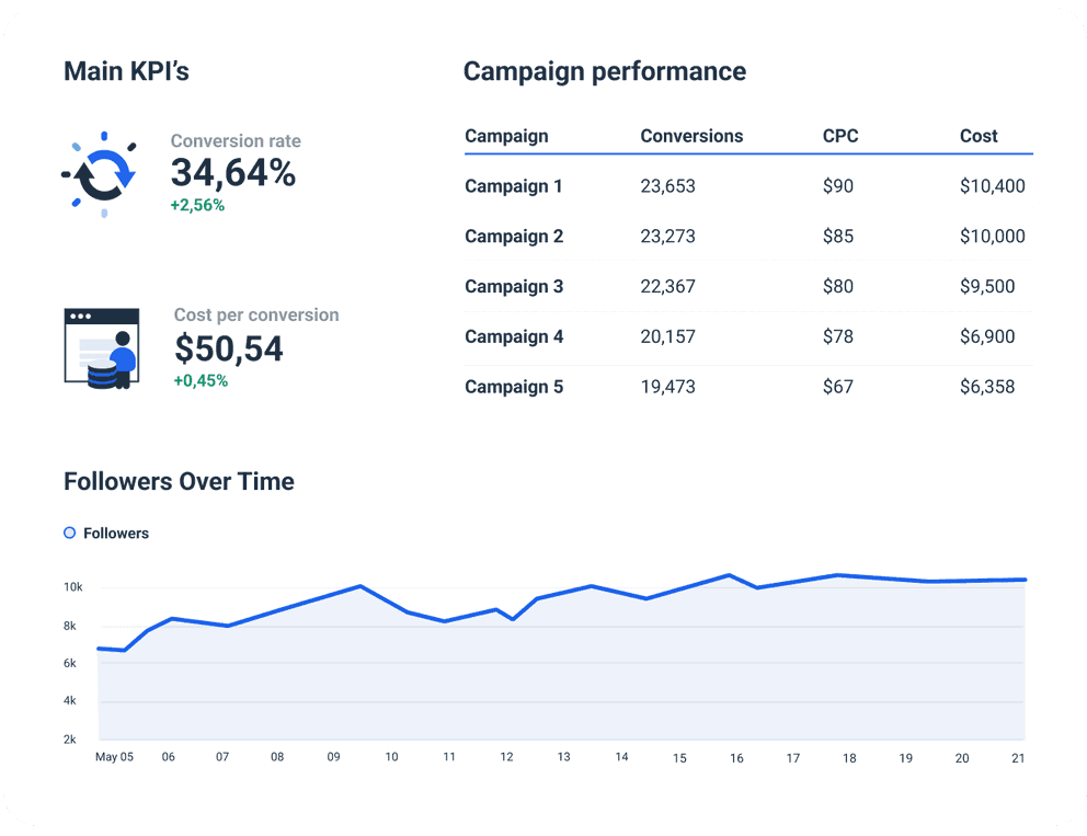 LinkedIn Analytics Dashboard Template to see your performance overview