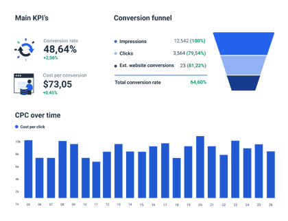 LinkedIn Analytics Report Template to See your performance overview