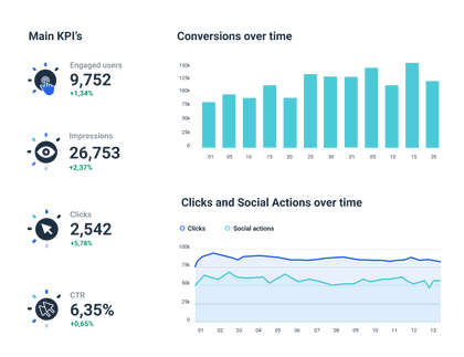 LinkedIn Analytics Report Template to See your performance overview