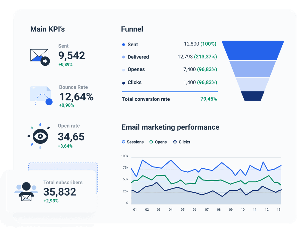 Mailchimp Dashboard Template to Keep the essential email metrics in one location.