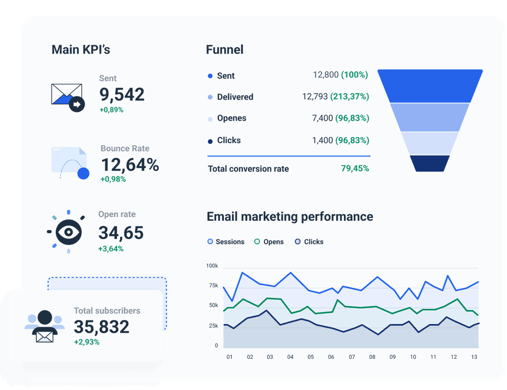 Mailchimp Dashboard Template to Keep the essential email metrics in one location. 