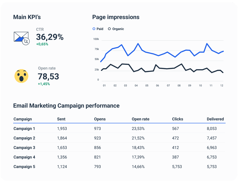 Mailchimp Dashboard Template to Keep the essential email metrics in one location. 