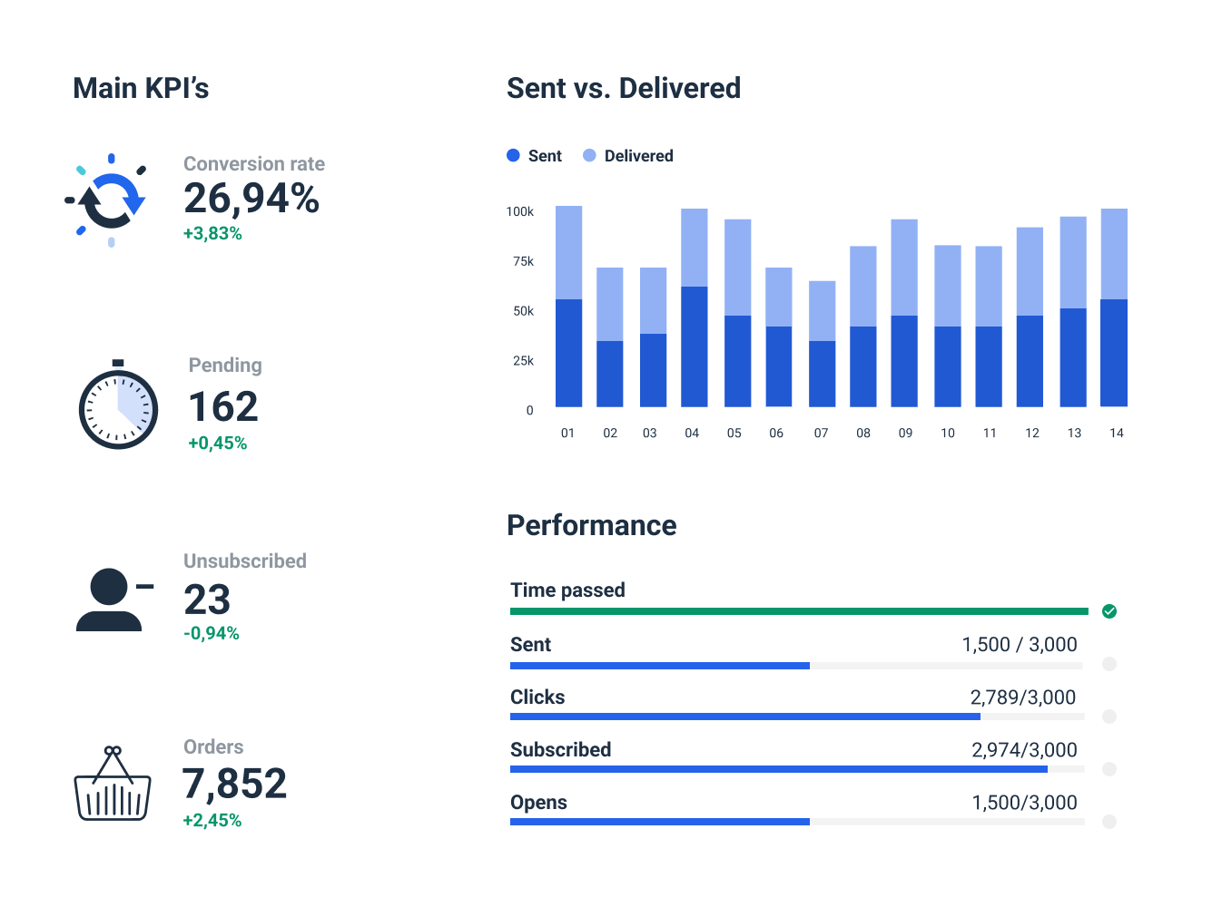 Mailchimp dashboard template ready to use whatagraph