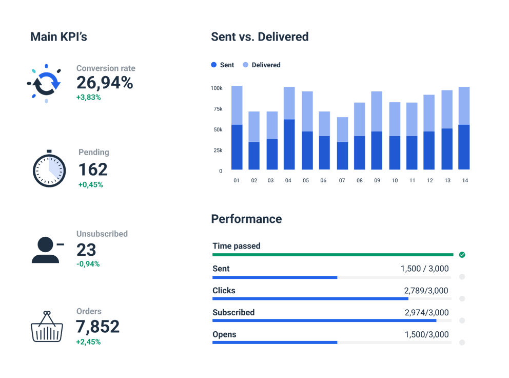 Mailchimp Dashboard Template to Keep the essential email metrics in one location. 