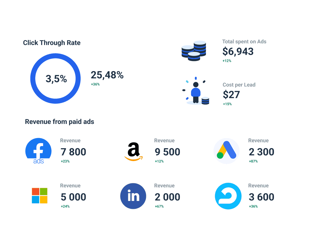 SaaS dashboard metrics visualised with Whatagraph.