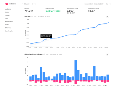 vanessamachadot's Instagram Account Analytics & Statistics