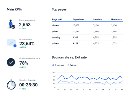 Google Analytics Report Template to monitor all your KPIs and metrics
