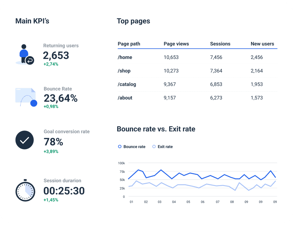 Google Analytics Report Template to monitor all your KPIs and metrics