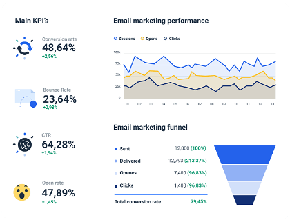 Email Marketing Dashboard to monitor your email performance