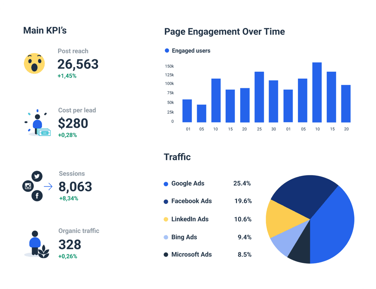 Multichannel marketing Dashboard Template Whatagraph