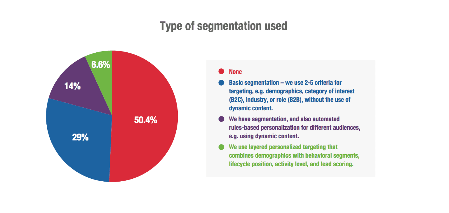 Segment use in email marketing