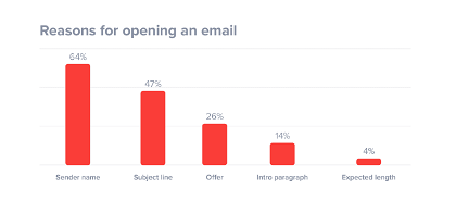 Reasons for opening emails