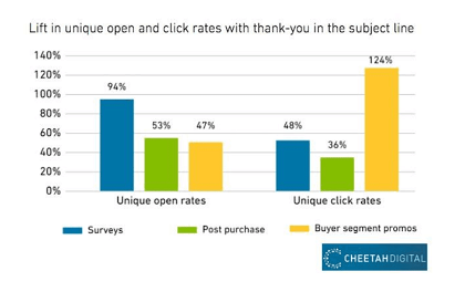 The Impact of Saying Thanks in Email Subject Lines