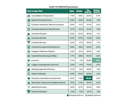 Click to open rates by Industry: IBM report