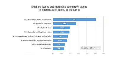 What do marketers test in email marketing