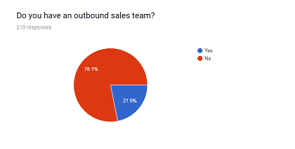 Do you have an outbound sales team? - survey results