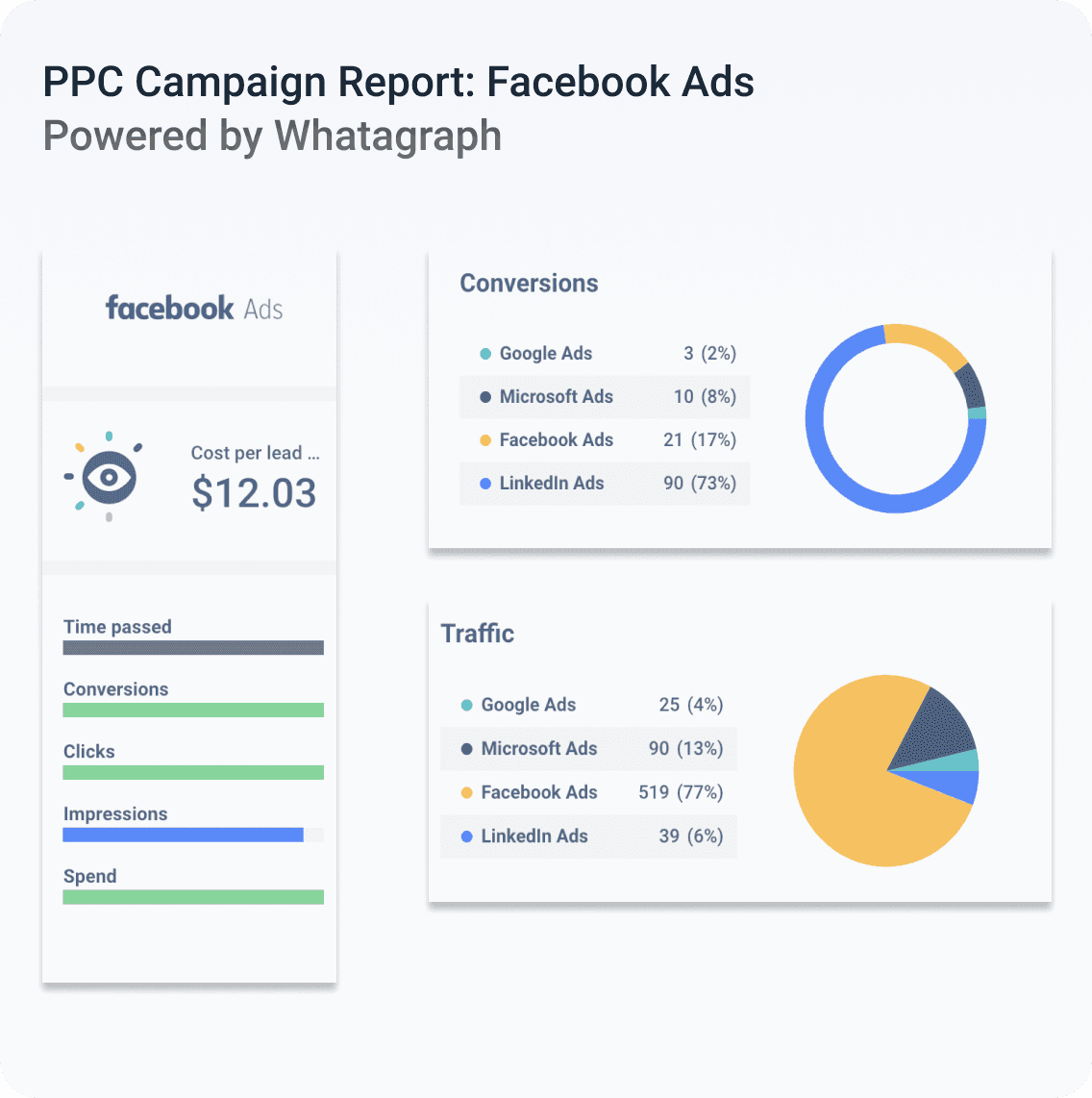 How to do PPC Data Analysis - With Practical Examples | Whatagraph