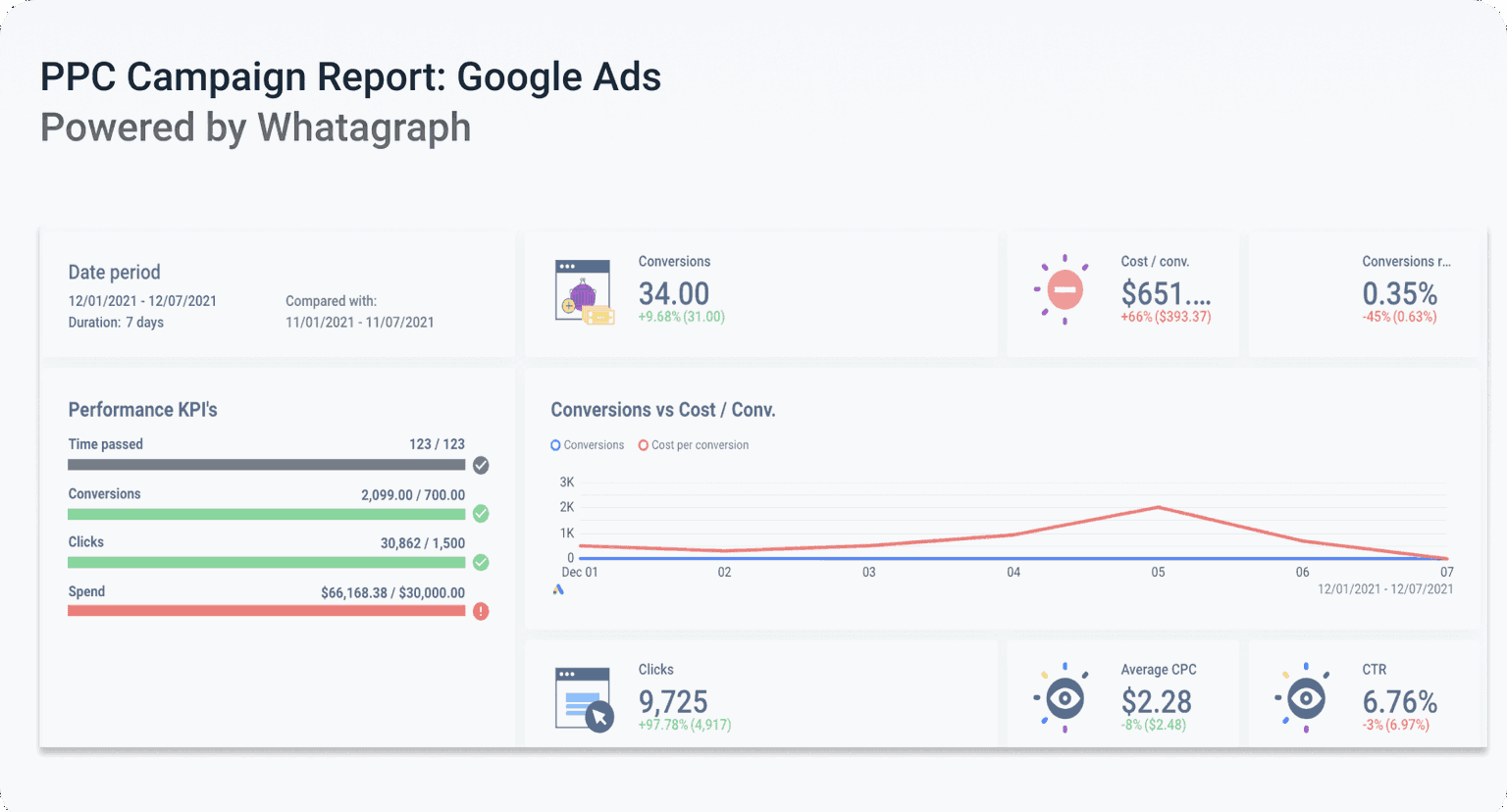 How to do PPC Data Analysis - With Practical Examples | Whatagraph