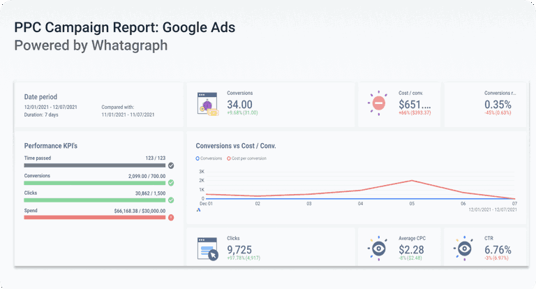 How to do PPC Data Analysis - With Practical Examples | Whatagraph