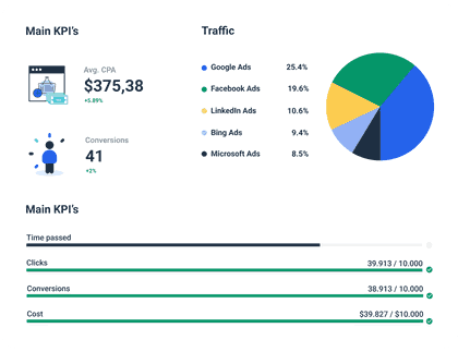 Tracking paid campaign results on a PPC dashboard.