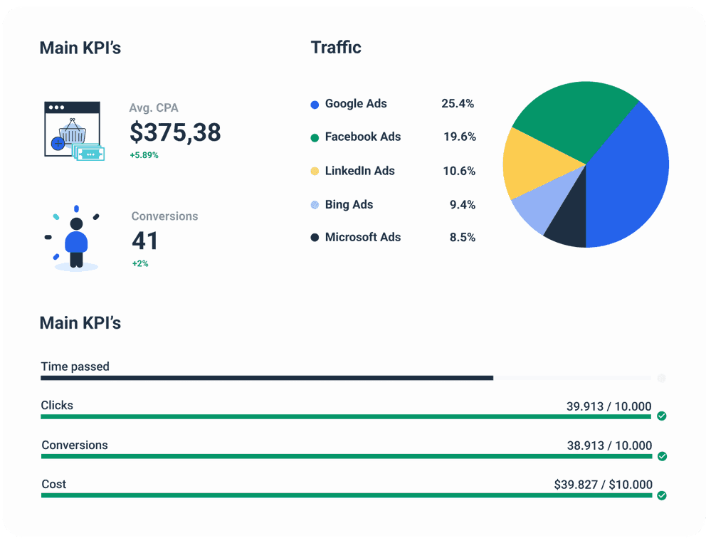 Tracking paid campaign results on a PPC dashboard. 