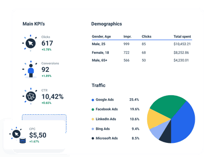 PPC KPIs in a single chart.