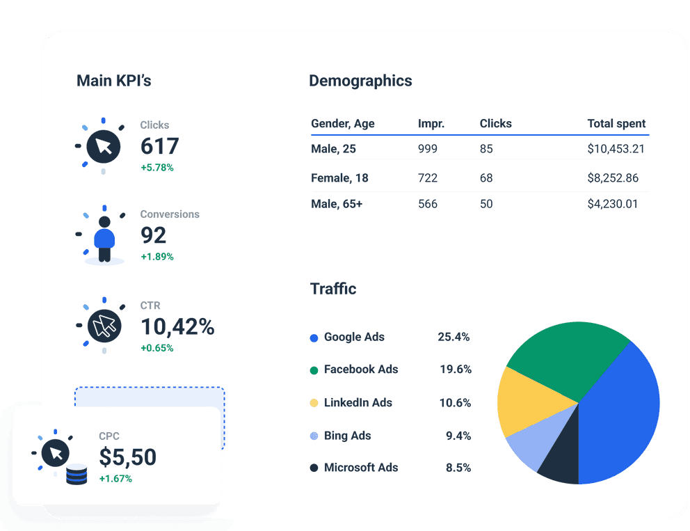 PPC KPIs in a single chart.