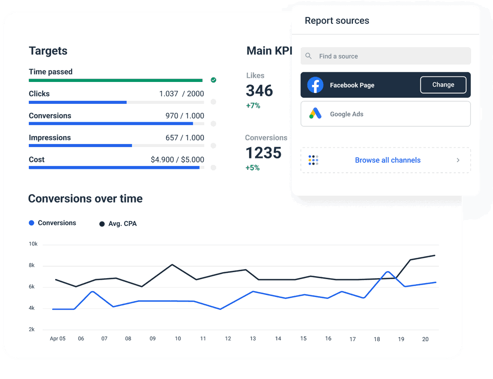 PPC KPIs in a single chart.