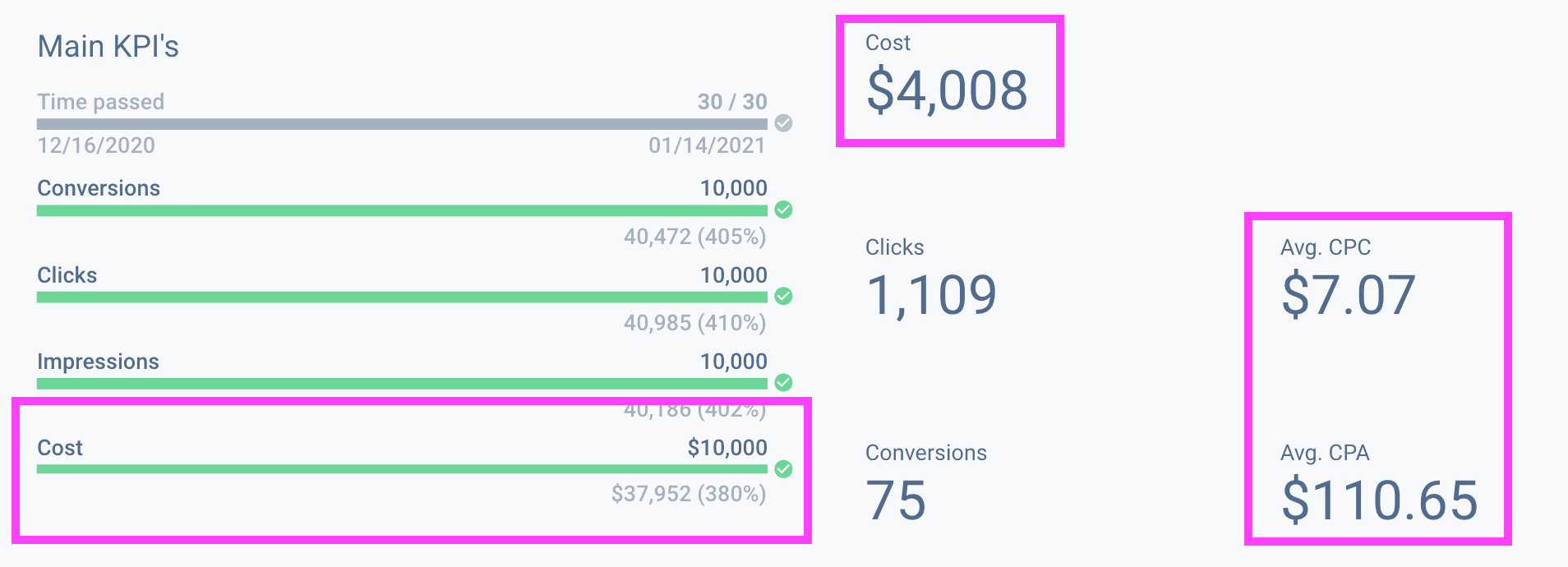 Make sure to include budgets and CPC metrics within your PPC audit report.