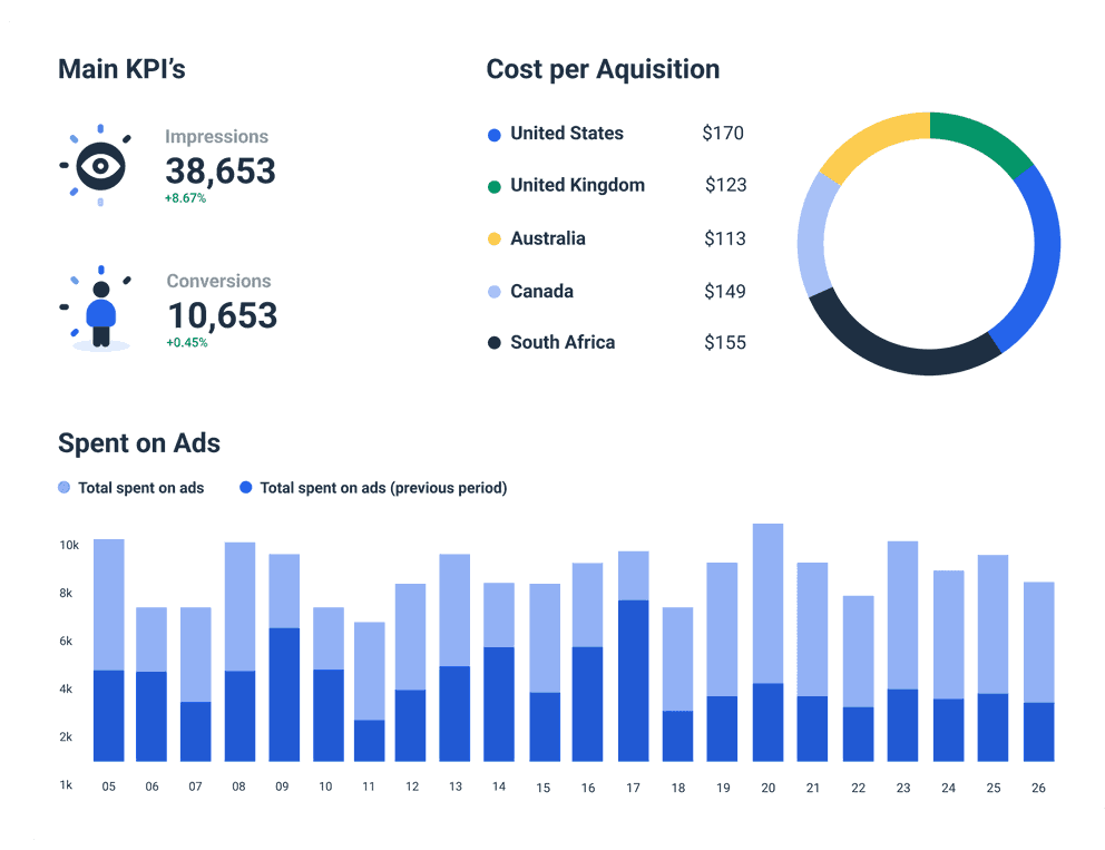 Whatagraph Google report example