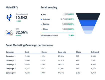 Cross channel ActiveCampaign Reporting Tool