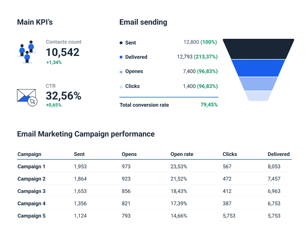 Cross channel ActiveCampaign Reporting Tool