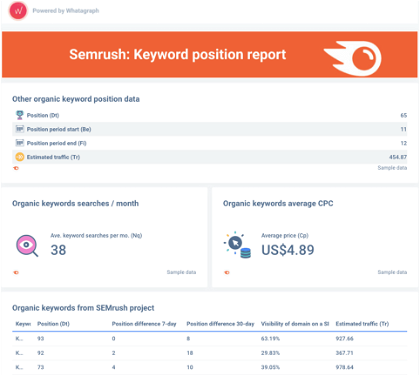 SEMrush keyword report example