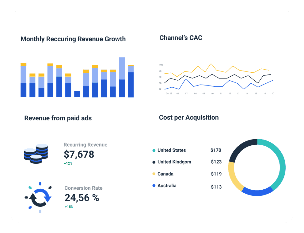 SaaS dashboard metrics visualised with Whatagraph.