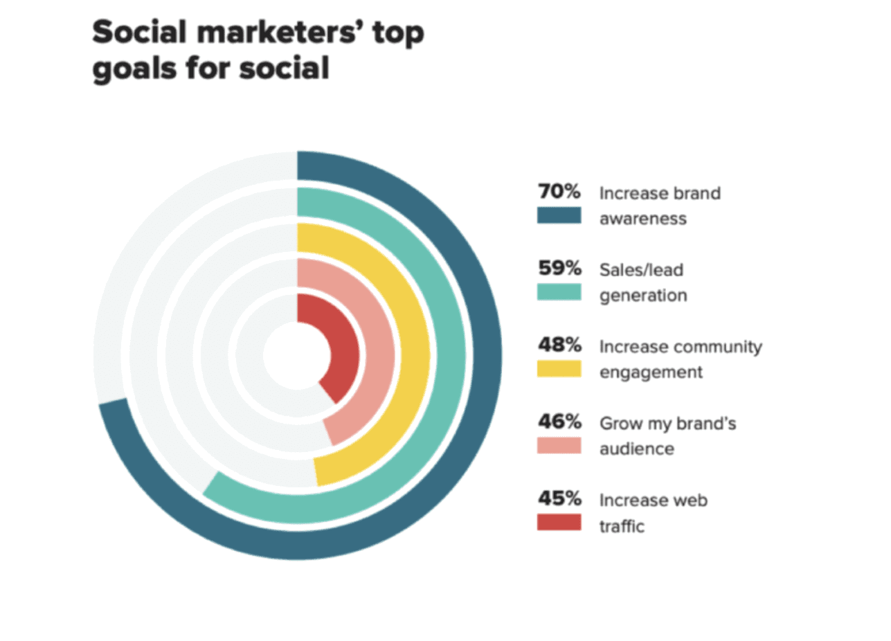 Social marketers top goals for social 