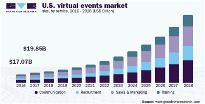 US virtual events market growth graph 