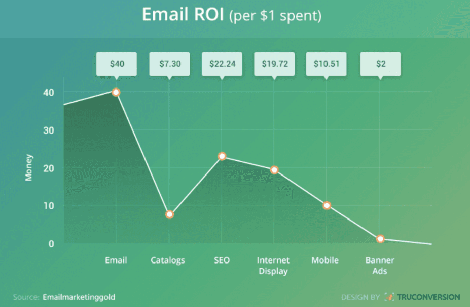 Email ROI per $1 spent - graph