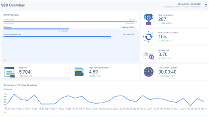 SEO Overview dashboard in Whatagraph