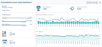 Whatagraph's consolidated social media dashboard