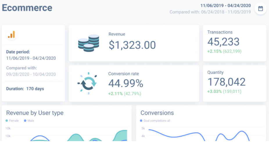 Whatagraph's ecommerce dashboard
