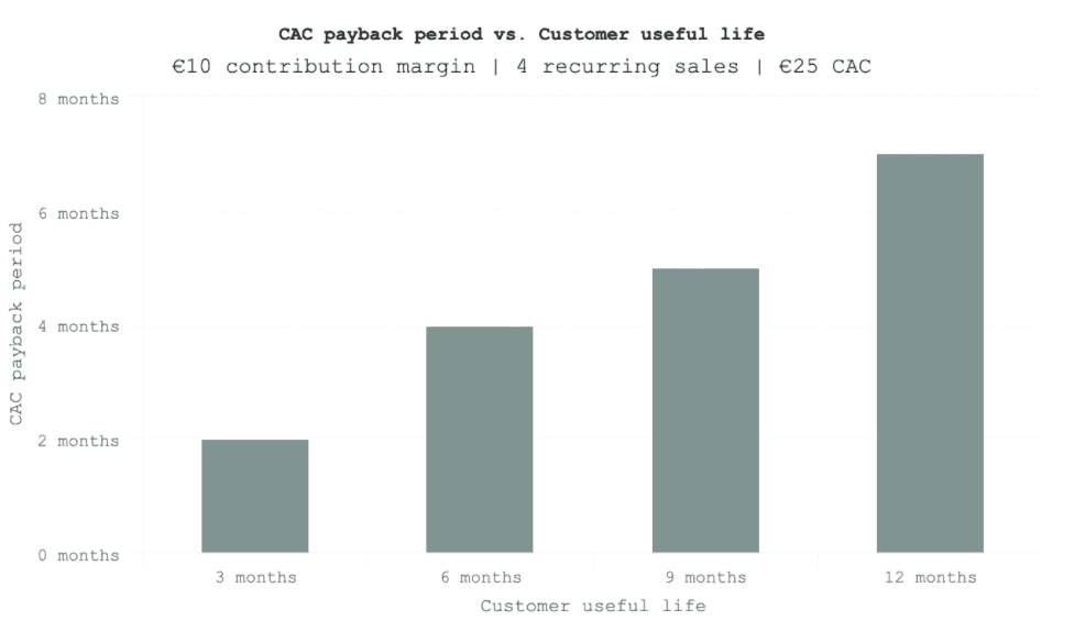 CAC payback period vs Customer useful life - graph