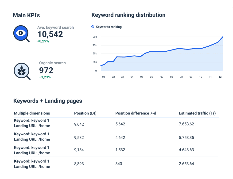 Semrush Dashboard Template to gain data-driven insights