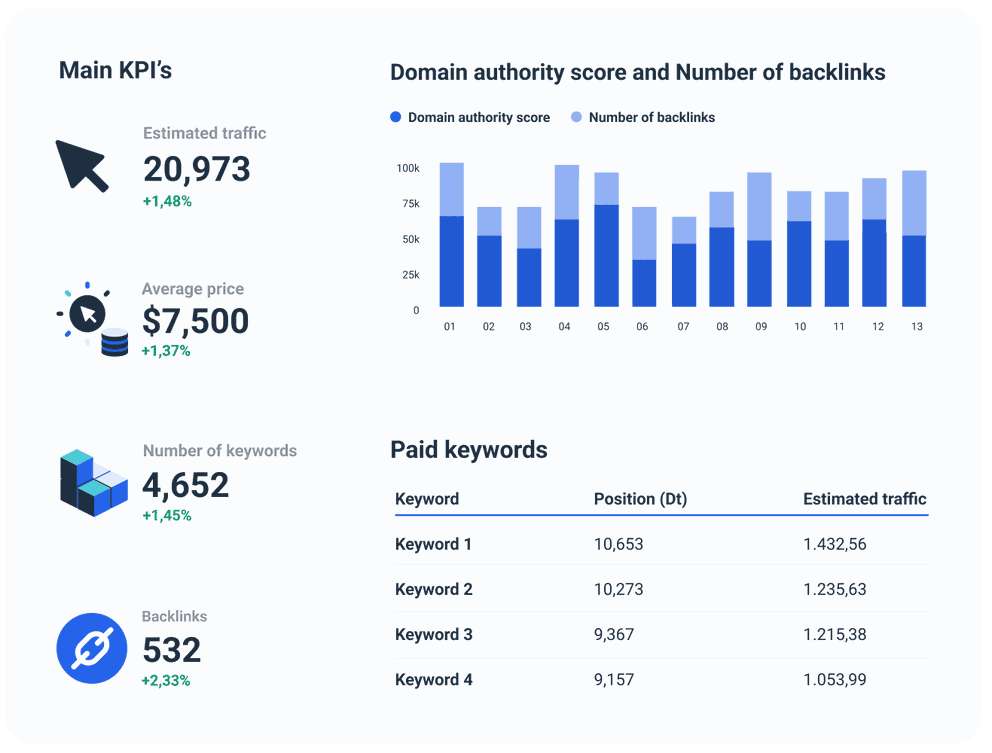 Semrush Dashboard Template to gain data-driven insights