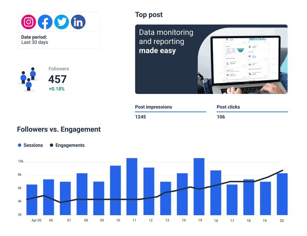 Social Media Dashboard KPIs