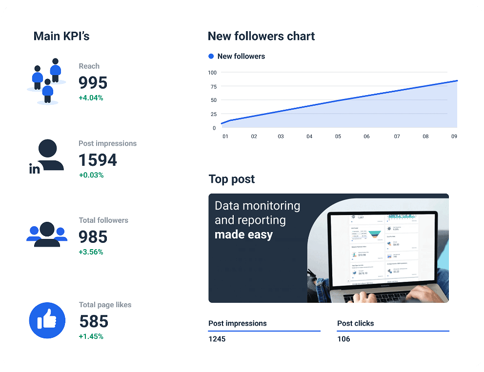 Facebook and instagram main kpis in the dashboard