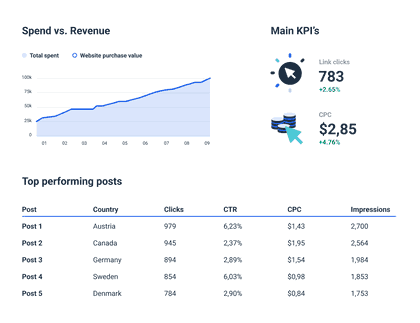 Automated Facebook Reports with Whatagraph
