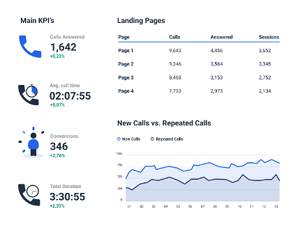 Call tracking report to track main kpis
